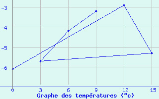 Courbe de tempratures pour Norilsk