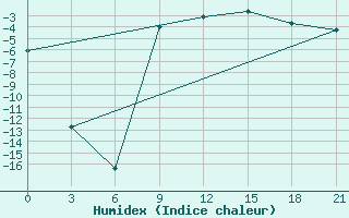 Courbe de l'humidex pour Velizh