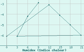 Courbe de l'humidex pour Ust'- Cil'Ma