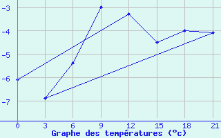 Courbe de tempratures pour Tetjusi