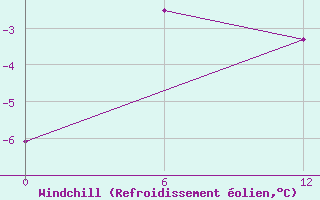 Courbe du refroidissement olien pour Nuussuaq