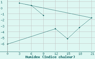 Courbe de l'humidex pour Buhta Ambarcik