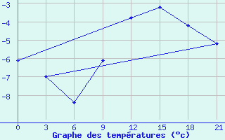 Courbe de tempratures pour Gorki