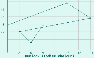 Courbe de l'humidex pour Gorki