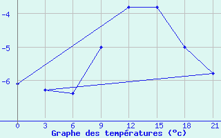 Courbe de tempratures pour Toropets