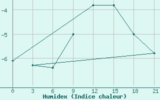 Courbe de l'humidex pour Toropets