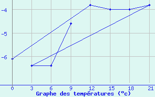 Courbe de tempratures pour Izium