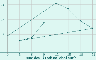 Courbe de l'humidex pour Ostaskov