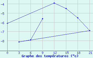 Courbe de tempratures pour Chernihiv