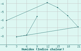 Courbe de l'humidex pour Chernihiv