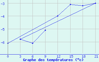 Courbe de tempratures pour Vaida Guba Bay