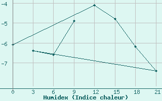 Courbe de l'humidex pour Sarapul