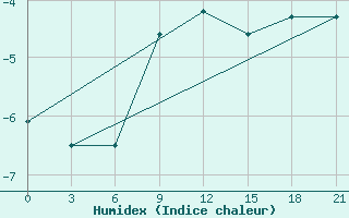 Courbe de l'humidex pour Konstantinovsk