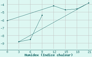 Courbe de l'humidex pour Novo-Jerusalim