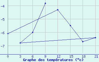 Courbe de tempratures pour Ob Jacevo