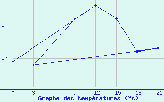 Courbe de tempratures pour Ai-Petri