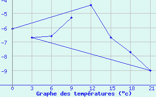 Courbe de tempratures pour Arzamas