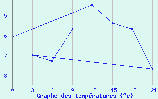 Courbe de tempratures pour Krasnye Baki