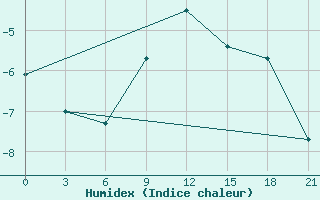 Courbe de l'humidex pour Krasnye Baki