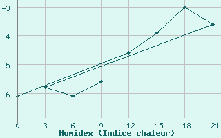 Courbe de l'humidex pour Novaja Ladoga