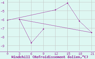 Courbe du refroidissement olien pour Lodejnoe Pole