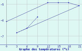 Courbe de tempratures pour Polock