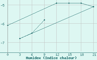 Courbe de l'humidex pour Polock