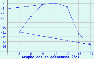 Courbe de tempratures pour Shirokiy Priluk