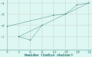 Courbe de l'humidex pour Samara Bezencuk