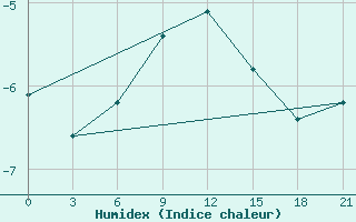 Courbe de l'humidex pour Novo-Jerusalim