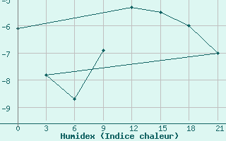 Courbe de l'humidex pour Syzran