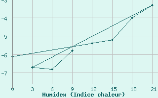 Courbe de l'humidex pour Niznij Novgorod