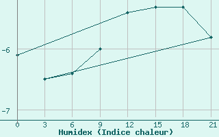 Courbe de l'humidex pour Liubashivka