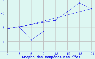 Courbe de tempratures pour Novyj Ushtogan