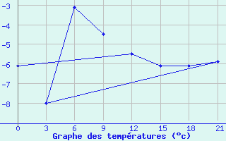 Courbe de tempratures pour Vorkuta