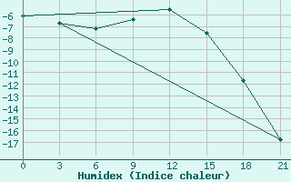 Courbe de l'humidex pour Petrun