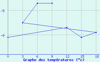 Courbe de tempratures pour Kjusjur