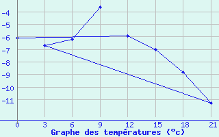 Courbe de tempratures pour Perm