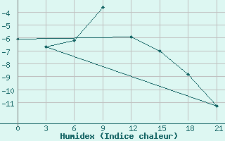 Courbe de l'humidex pour Perm'