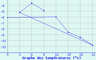 Courbe de tempratures pour Kovda