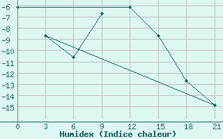 Courbe de l'humidex pour Koslan