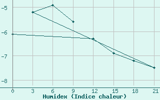 Courbe de l'humidex pour Ostrov Dikson