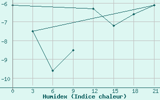 Courbe de l'humidex pour Ostaskov