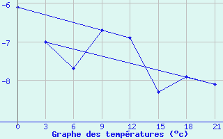 Courbe de tempratures pour Koz