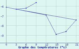 Courbe de tempratures pour Aksakovo