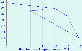 Courbe de tempratures pour Kautokeino