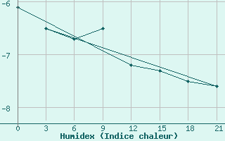 Courbe de l'humidex pour Biser