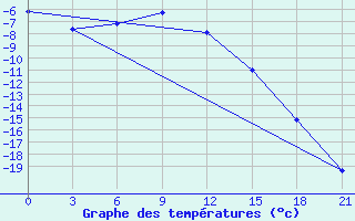 Courbe de tempratures pour Ostaskov