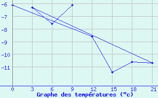 Courbe de tempratures pour Vorkuta