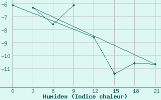 Courbe de l'humidex pour Vorkuta